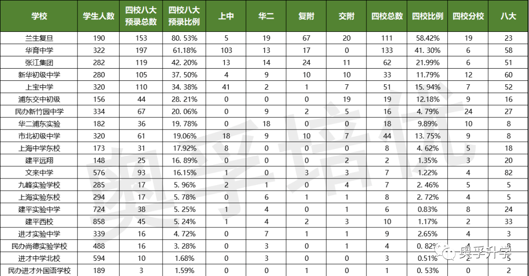 2020上海中考各校平均分排名！华育平均分600+！