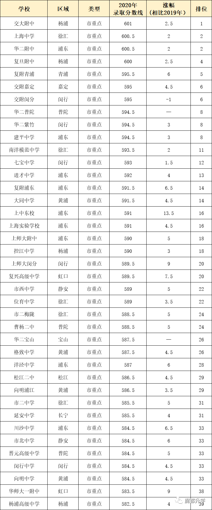 2020年上海230所高中分数线排位表！你想去的学校，要考多少分？