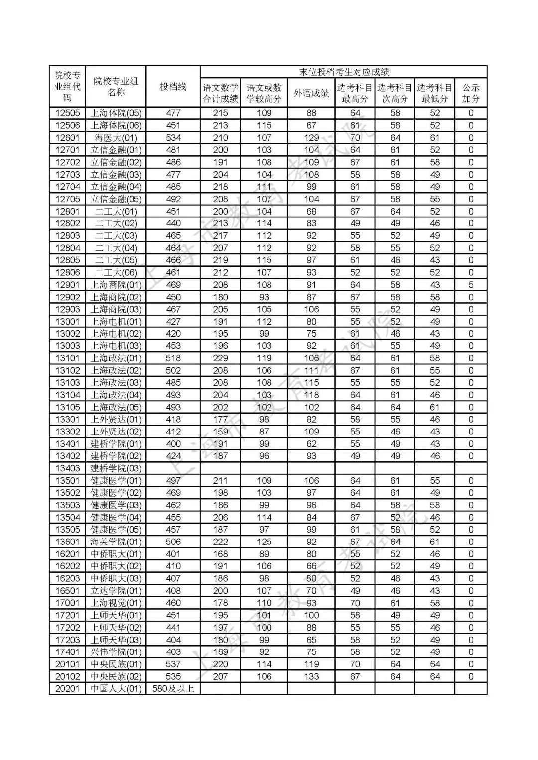 重磅!沪2020年本科普通批投档线公布!(附热点问答) 重磅!沪2020年本科普通批投档线公布!(附热点问答)