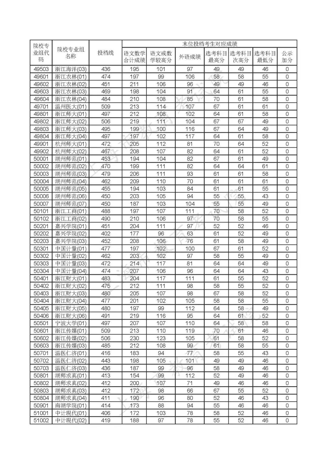 重磅!沪2020年本科普通批投档线公布!(附热点问答) 重磅!沪2020年本科普通批投档线公布!(附热点问答)