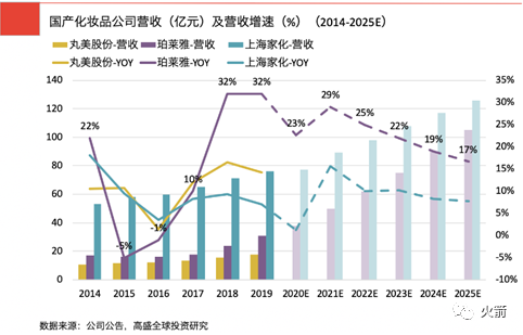 谁才是真正的A股化妆品龙头？