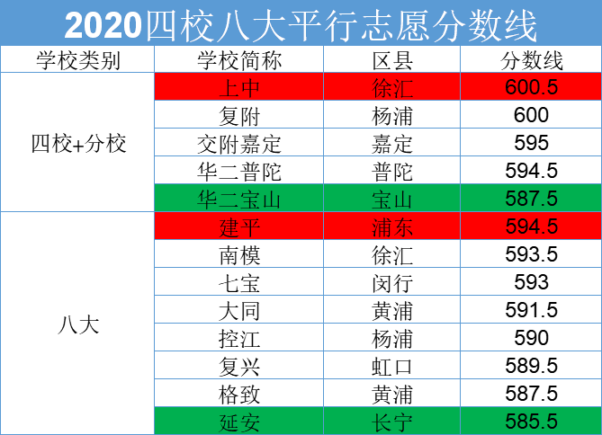 2020中考形势深分析（一）:从数据看各区中考进入市重点的难度