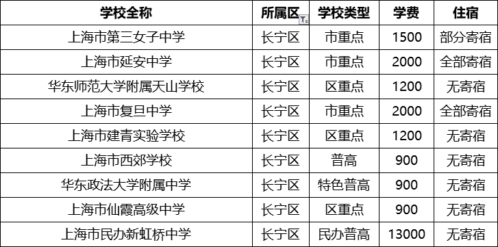 上海16区250所高中名录+学费住宿情况汇总！（2020最新版）