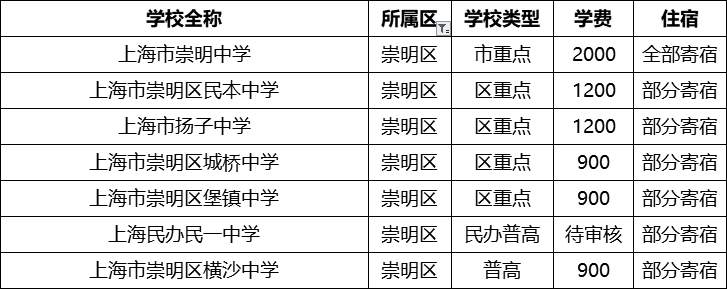 上海16区250所高中名录+学费住宿情况汇总！（2020最新版）