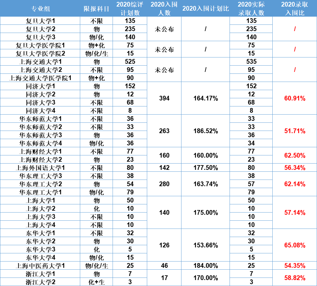 沪2020综评录取名单出炉，哪些学校表现亮眼？两年对比数据告诉你！|附2020年北大清华在沪录取分数线