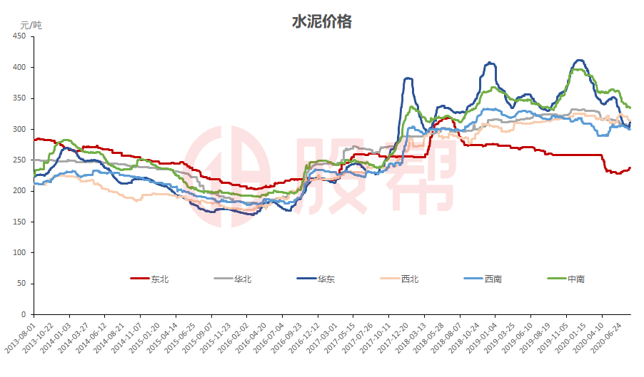 水泥板块的投资秘籍! 水泥板块的投资秘籍!