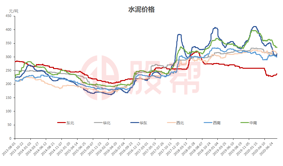 水泥板块的投资秘籍！