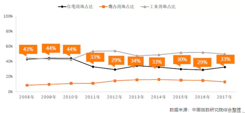 怎么让中国人住得更好？