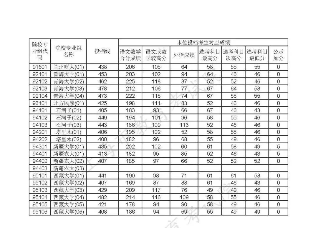 重磅!沪2020年本科普通批投档线公布!(附热点问答) 重磅!沪2020年本科普通批投档线公布!(附热点问答)