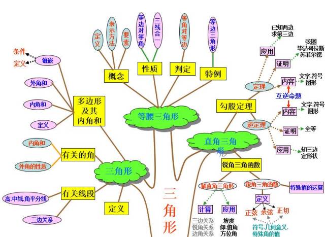 初中所有数学知识都在这10张图里了，赶紧先看起来