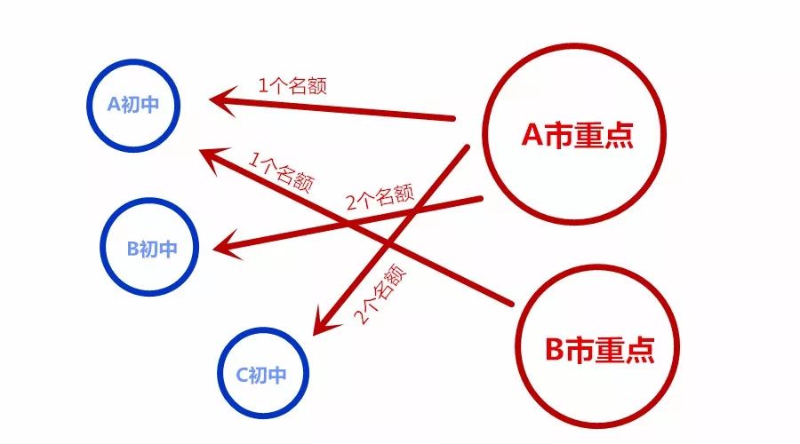 一文看懂上海中考<名额分配>政策！