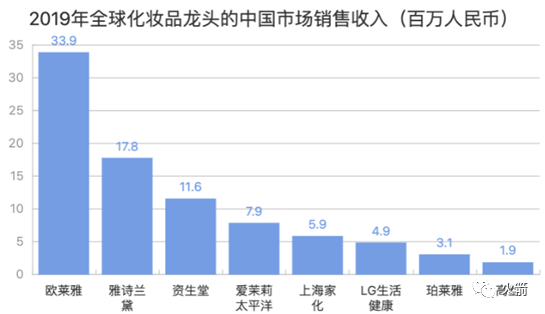 高盛：中国化妆品的投资机会在哪里？