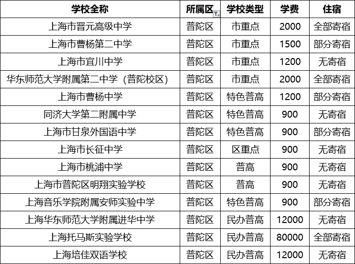 上海16区250所高中名录+学费住宿情况汇总！（2020最新版）