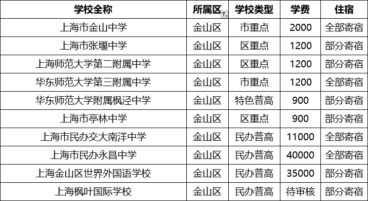 上海16区250所高中名录+学费住宿情况汇总！（2020最新版）