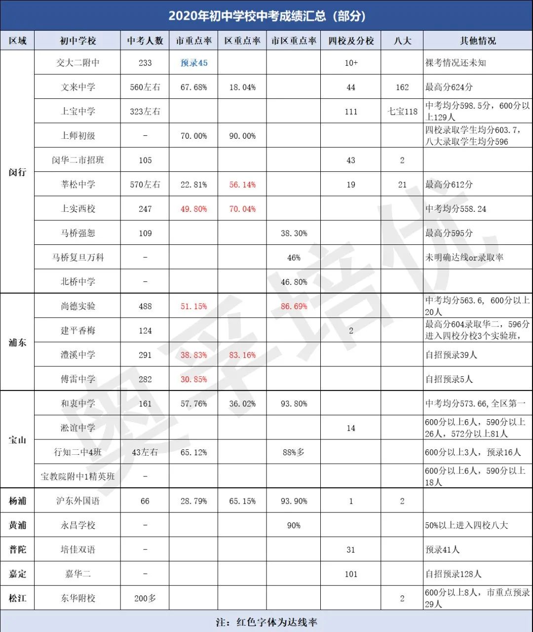 2020上海中考各校平均分排名！华育平均分600+！