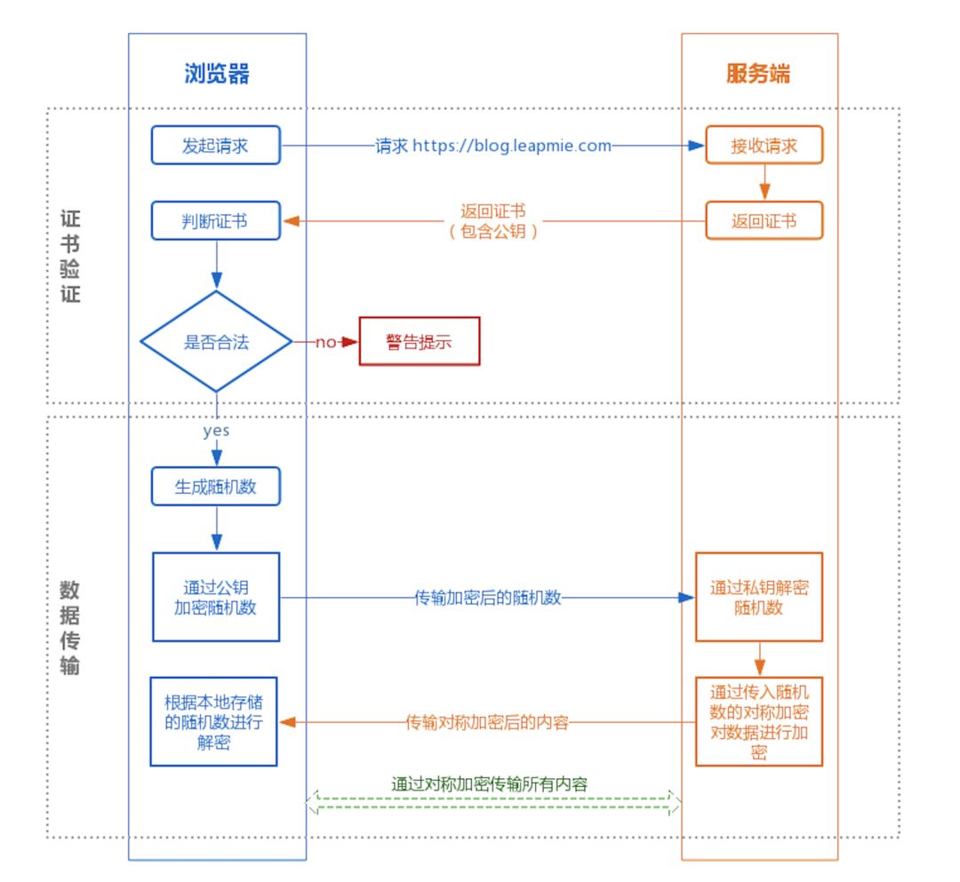 HTTPS 原理分析