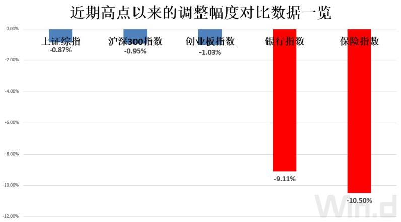 银行及保险板块短期打压严重，三大因素助其中长期上涨