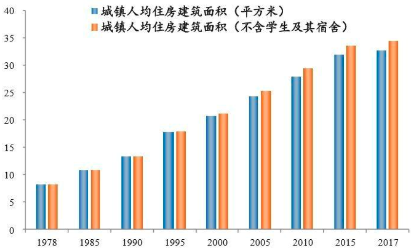 怎么让中国人住得更好？