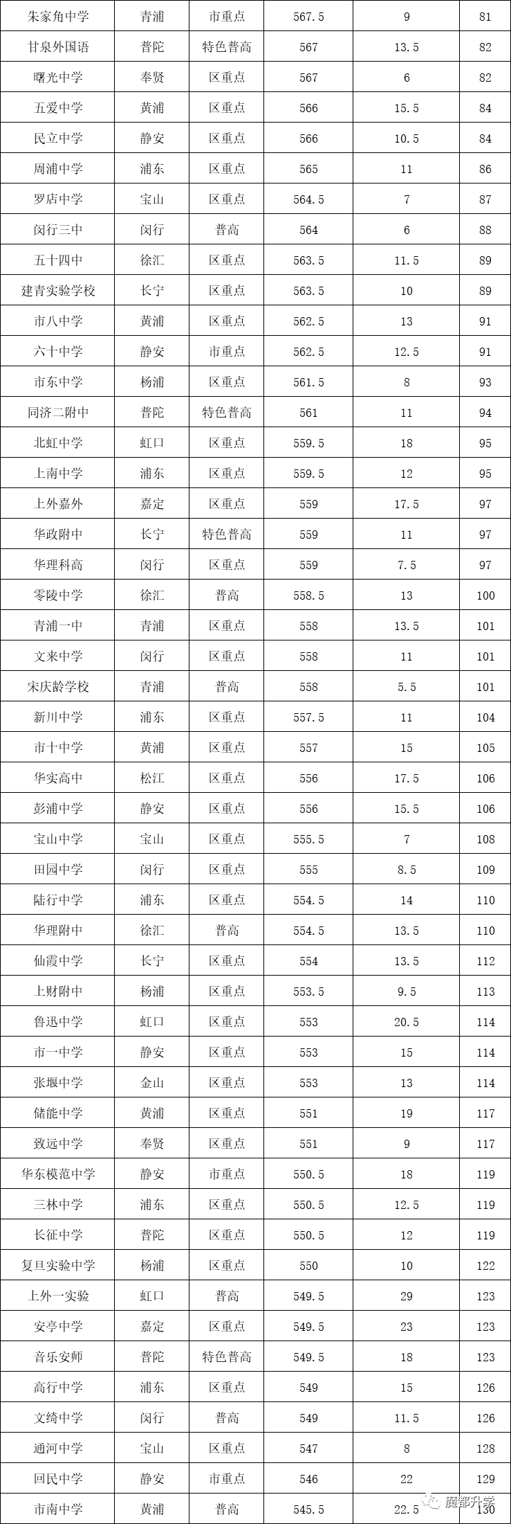 2020年上海230所高中分数线排位表！你想去的学校，要考多少分？