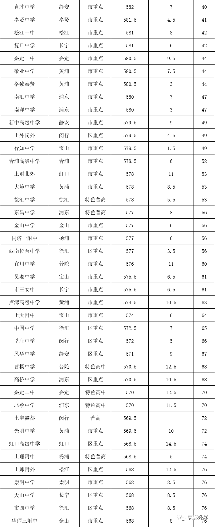 2020年上海230所高中分数线排位表！你想去的学校，要考多少分？
