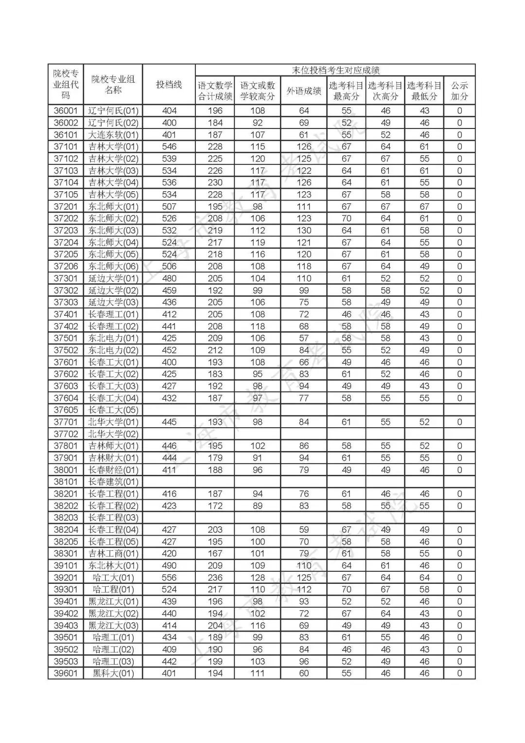 重磅!沪2020年本科普通批投档线公布!(附热点问答) 重磅!沪2020年本科普通批投档线公布!(附热点问答)