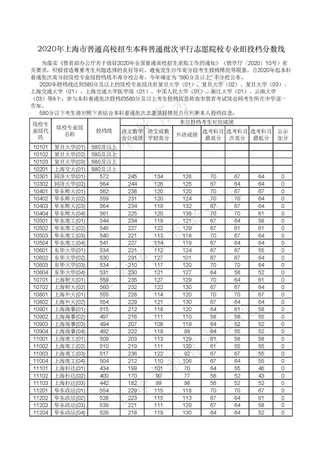 重磅!沪2020年本科普通批投档线公布!(附热点问答) 重磅!沪2020年本科普通批投档线公布!(附热点问答)
