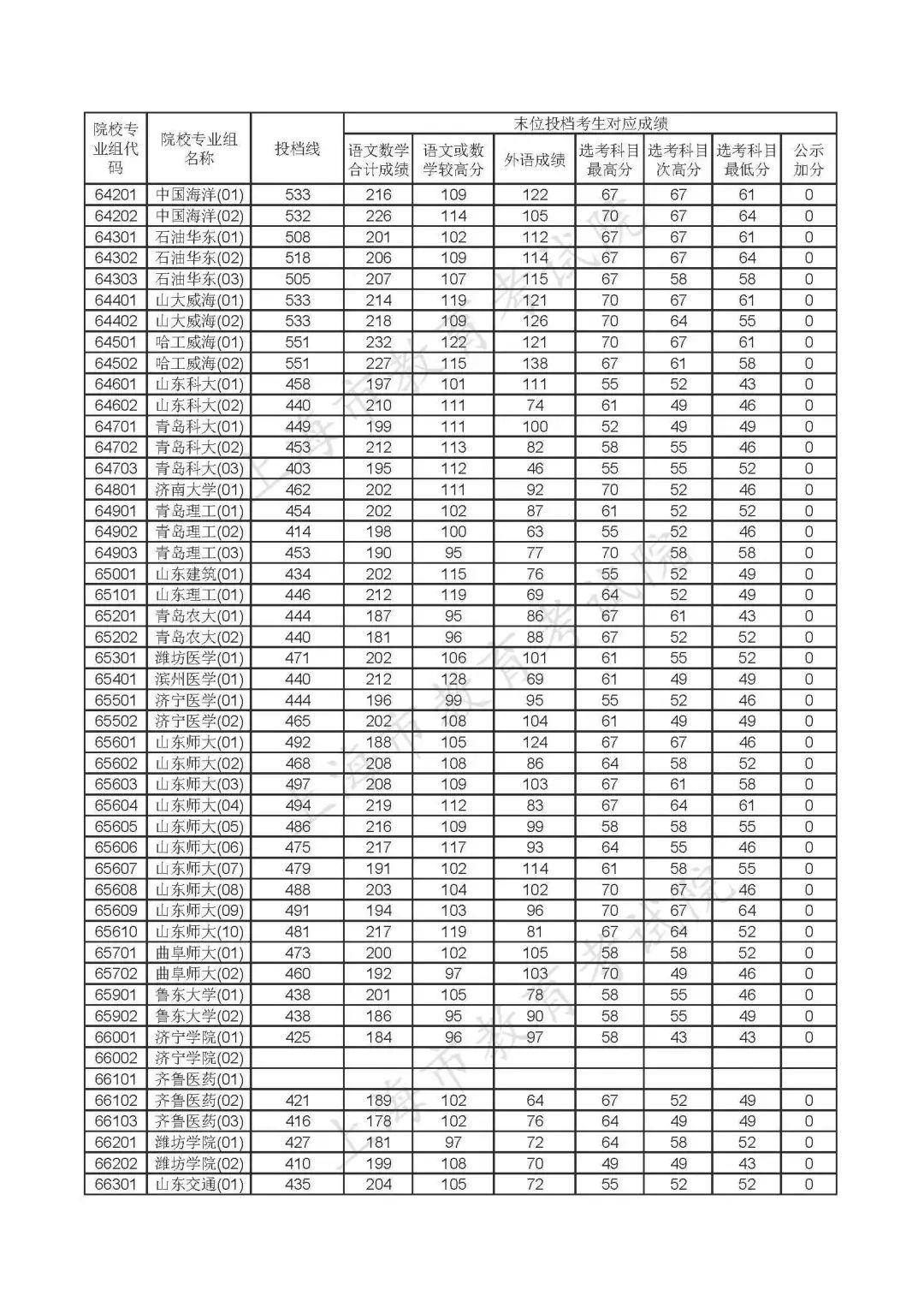 重磅!沪2020年本科普通批投档线公布!(附热点问答) 重磅!沪2020年本科普通批投档线公布!(附热点问答)