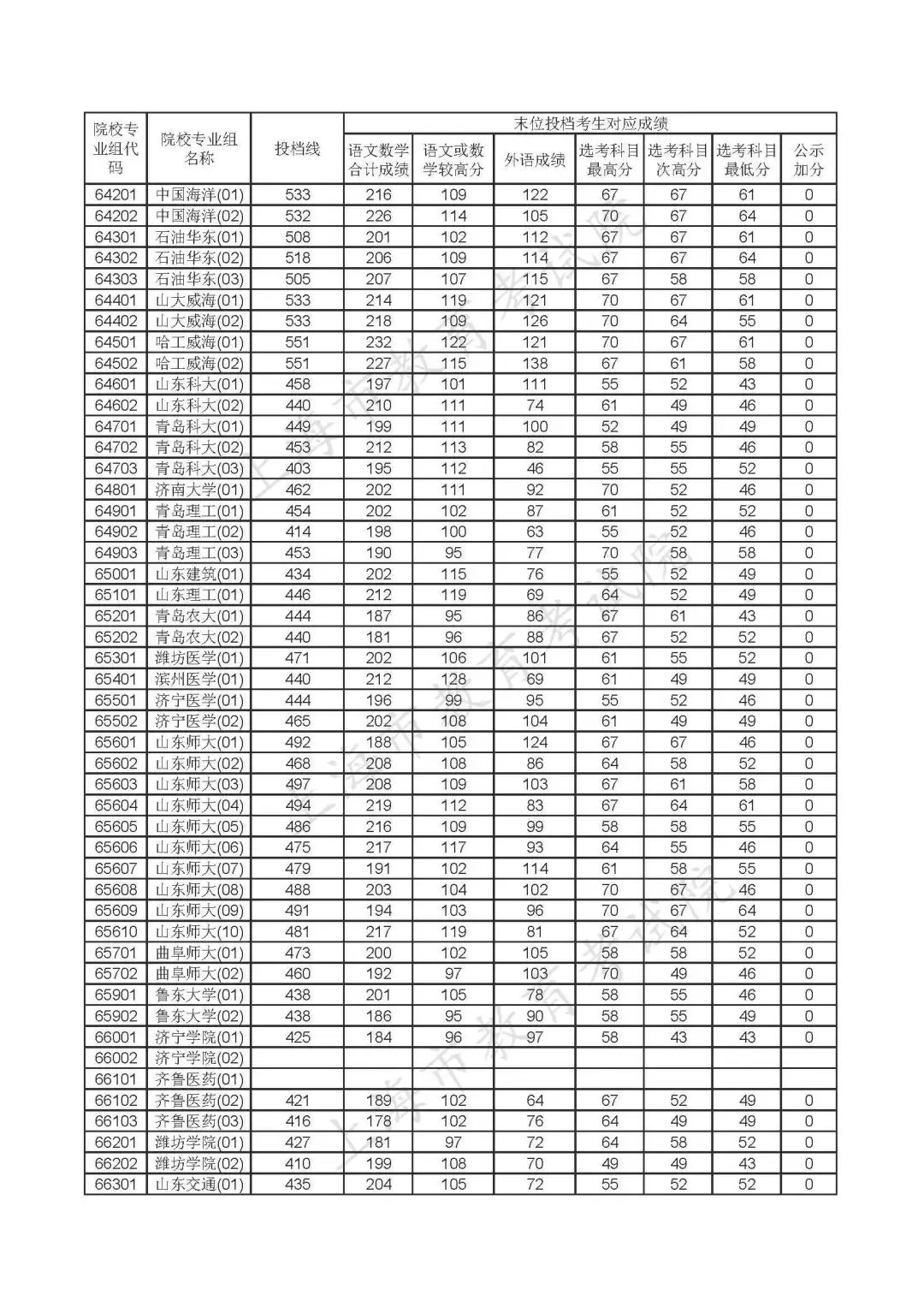 重磅！沪2020年本科普通批投档线公布！（附热点问答）