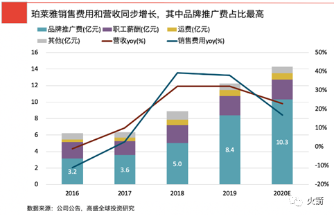 谁才是真正的A股化妆品龙头？