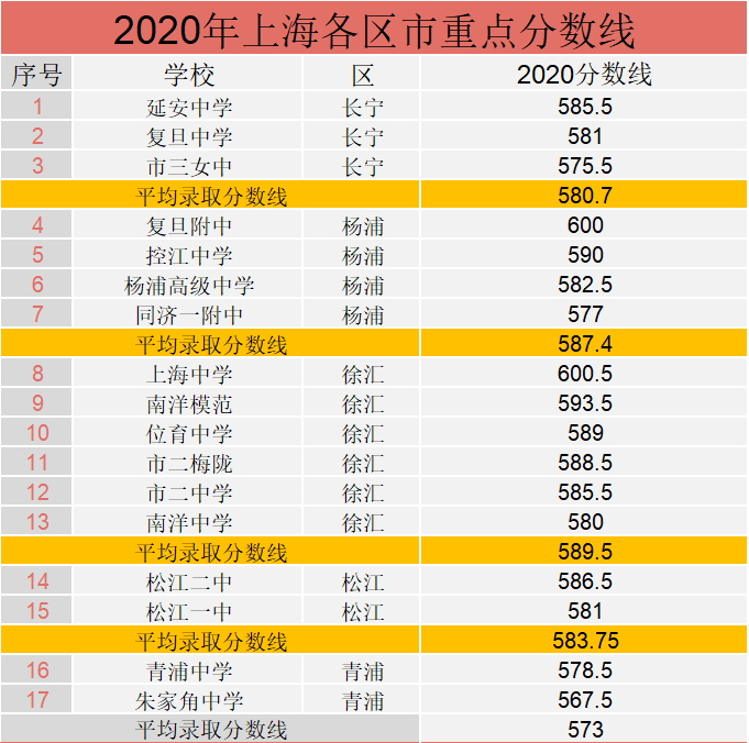 2020中考形势深分析（一）:从数据看各区中考进入市重点的难度