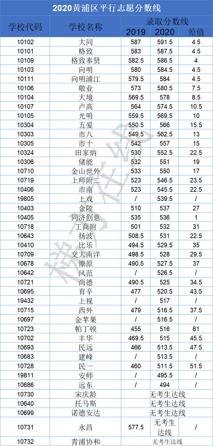 2020上海中考形势深分析（二）