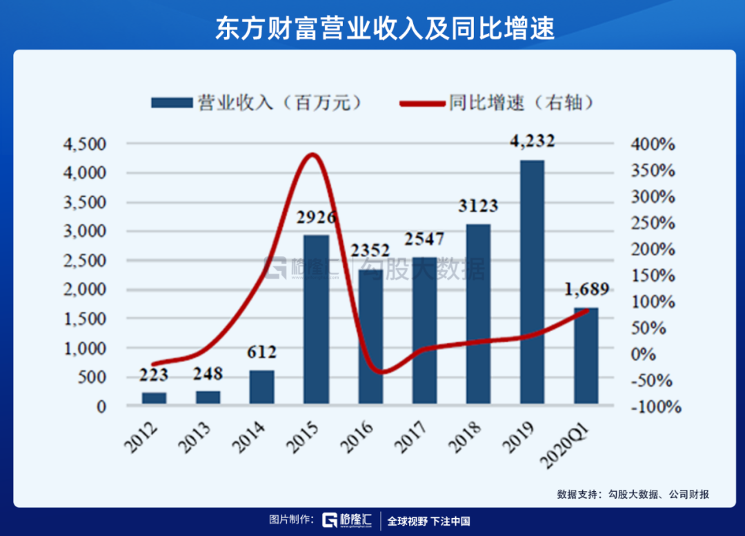 为什么东方财富是最好的券商股？