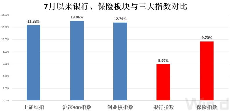 银行及保险板块短期打压严重，三大因素助其中长期上涨