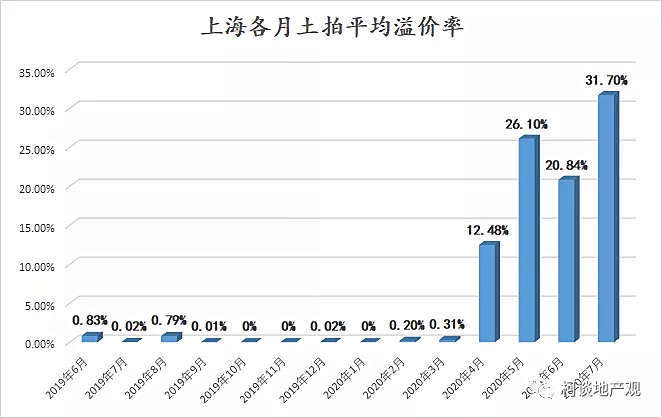抄底上海楼市的窗口,即将关闭! 抄底上海楼市的窗口,即将关闭!