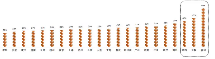 怎么让中国人住得更好？