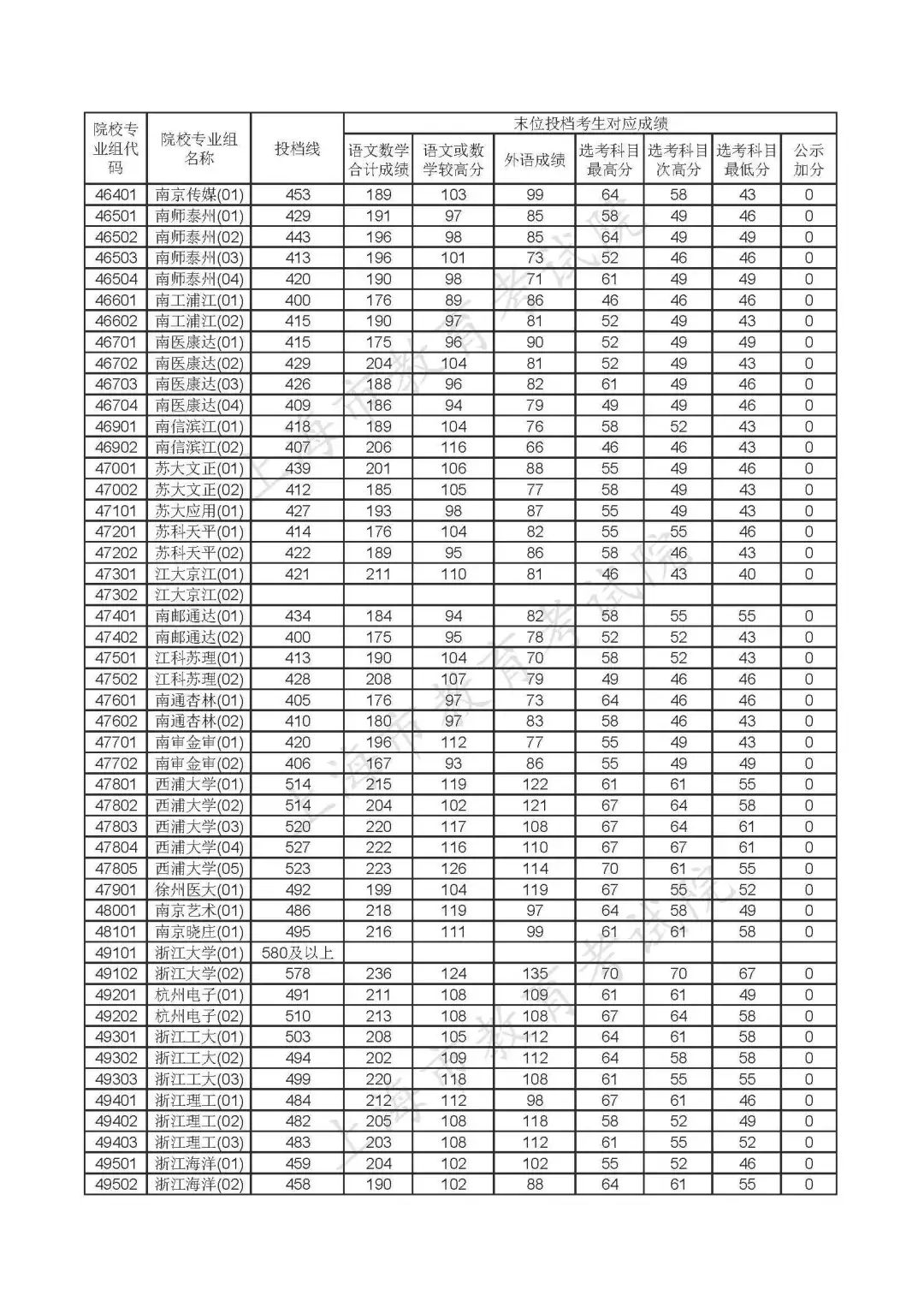 重磅!沪2020年本科普通批投档线公布!(附热点问答) 重磅!沪2020年本科普通批投档线公布!(附热点问答)