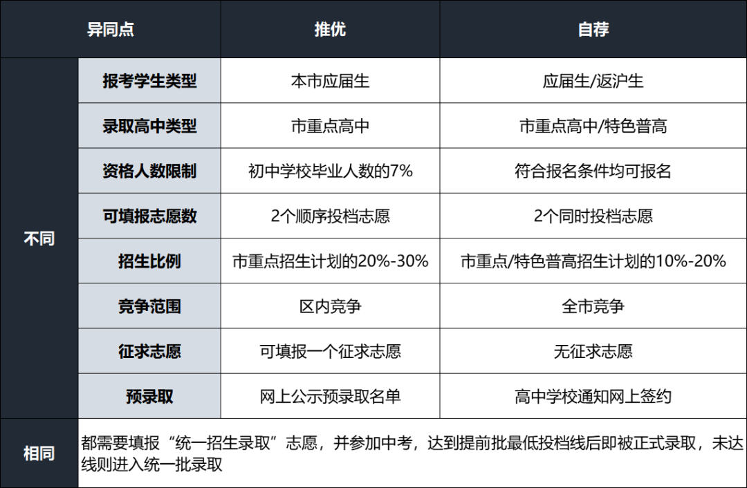 上海中考政策扫盲①：推优和自荐的区别？