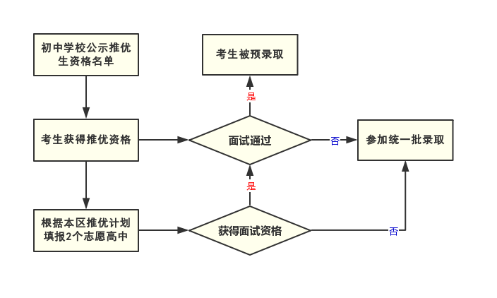 上海中考政策扫盲①：推优和自荐的区别？