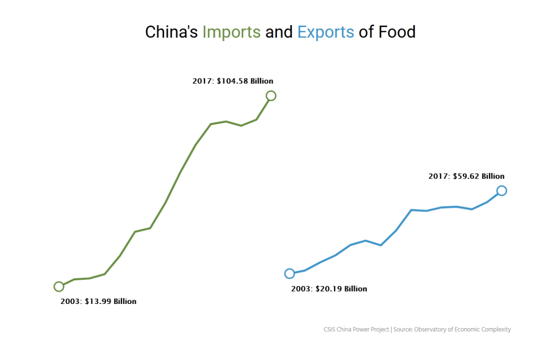 中国是如何喂饱14亿人的？