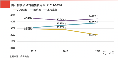 谁才是真正的A股化妆品龙头？