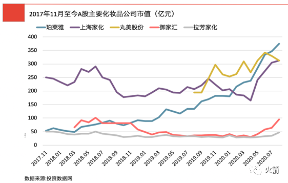 谁才是真正的A股化妆品龙头？