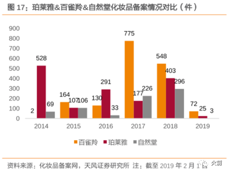 谁才是真正的A股化妆品龙头？