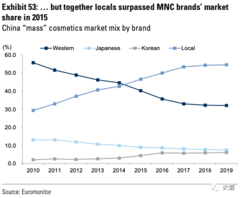 高盛：中国化妆品的投资机会在哪里？