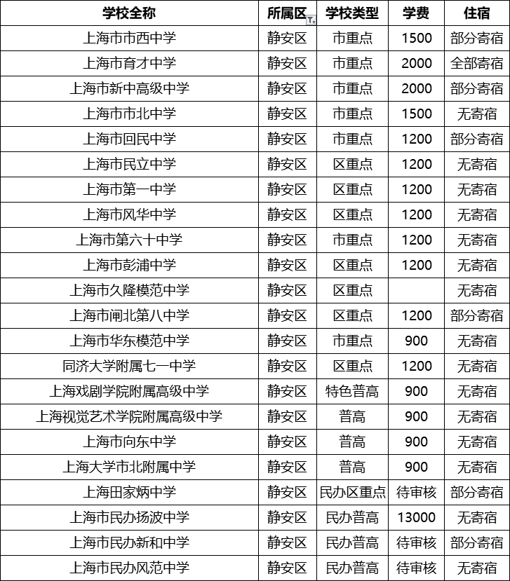 上海16区250所高中名录+学费住宿情况汇总！（2020最新版）