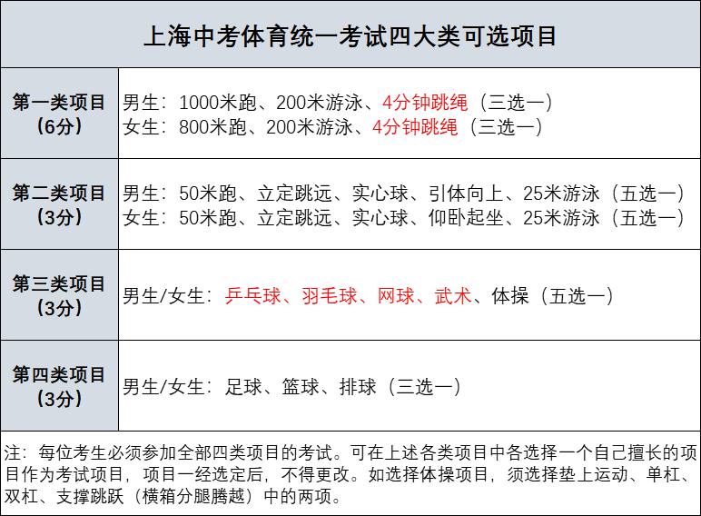 2021年上海中考将实行新体育考试方案！总分不变，可选项目增加！(附评分标准)