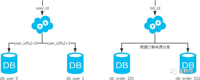MySQL：互联网公司常用分库分表方案汇总