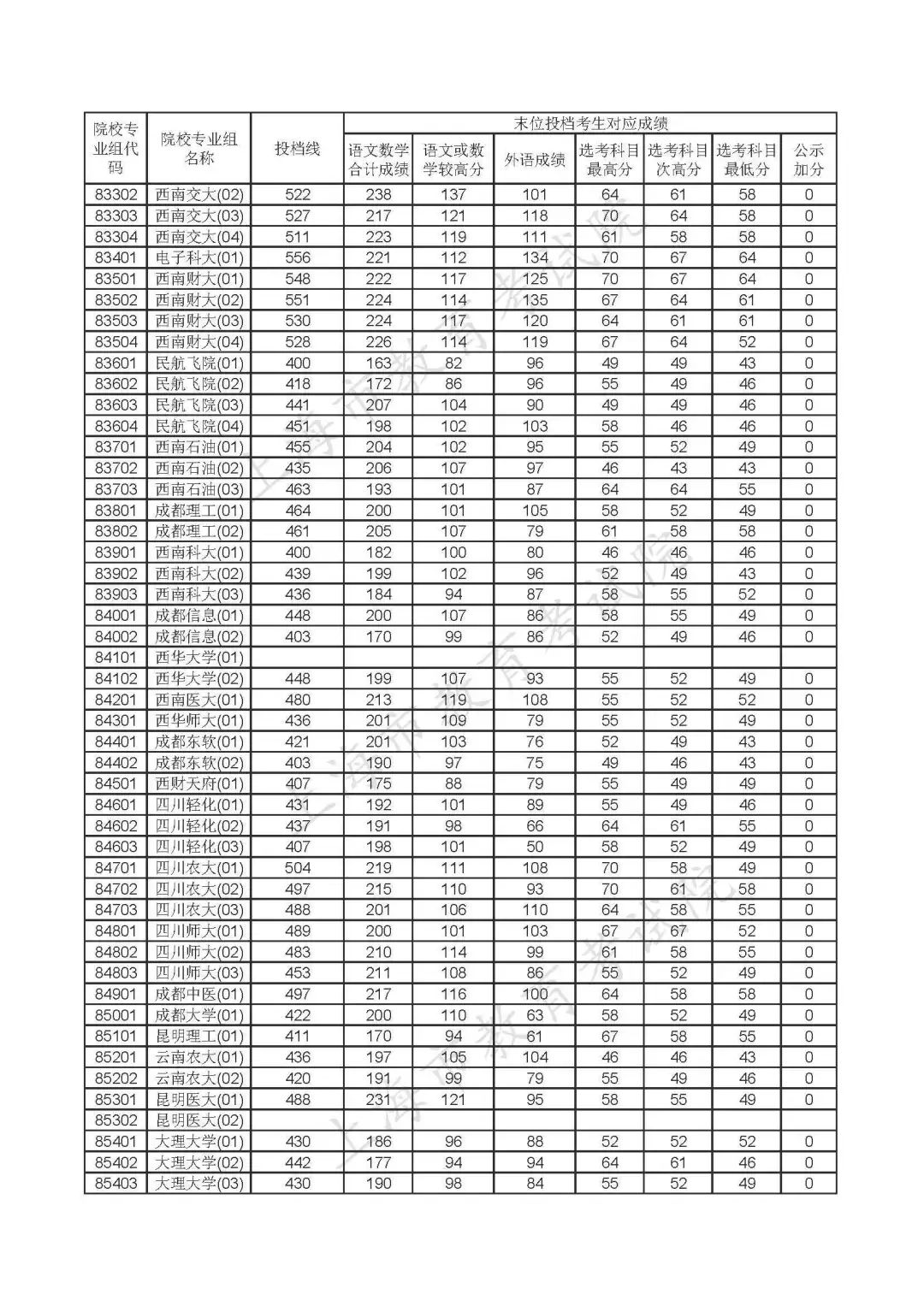重磅!沪2020年本科普通批投档线公布!(附热点问答) 重磅!沪2020年本科普通批投档线公布!(附热点问答)