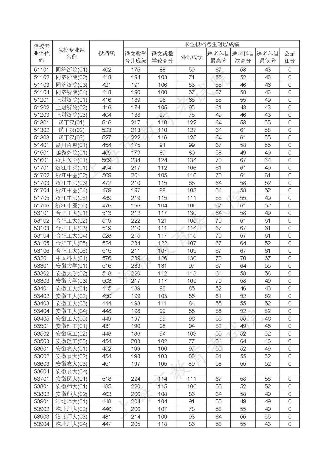 重磅!沪2020年本科普通批投档线公布!(附热点问答) 重磅!沪2020年本科普通批投档线公布!(附热点问答)