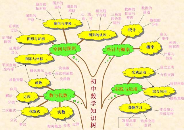 初中所有数学知识都在这10张图里了，赶紧先看起来