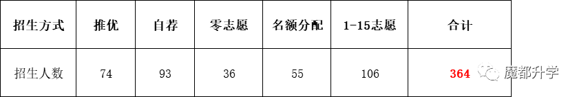 上海16区排名NO.1的最牛高中盘点！<附招生计划和高考成绩>